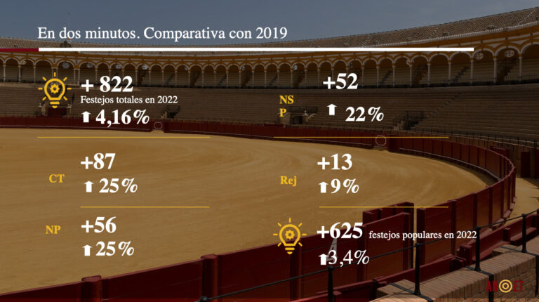 L&rsquo;Espagne a célébré 20 561 corridas en 2022, dépassant le chiffre de 2019 selon le rapport ANOET