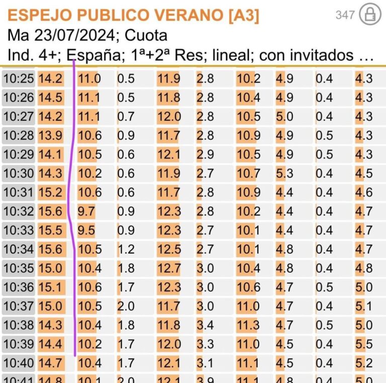 La grâce d'Escondido, leader de l'audience télévisée lundi matin en Espagne